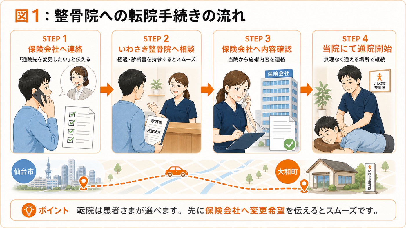 図1：整骨院への転院手続きの流れ。保険会社への連絡、いわさき整骨院への相談、保険会社への内容確認、当院での通院開始までを4ステップで示した説明図。