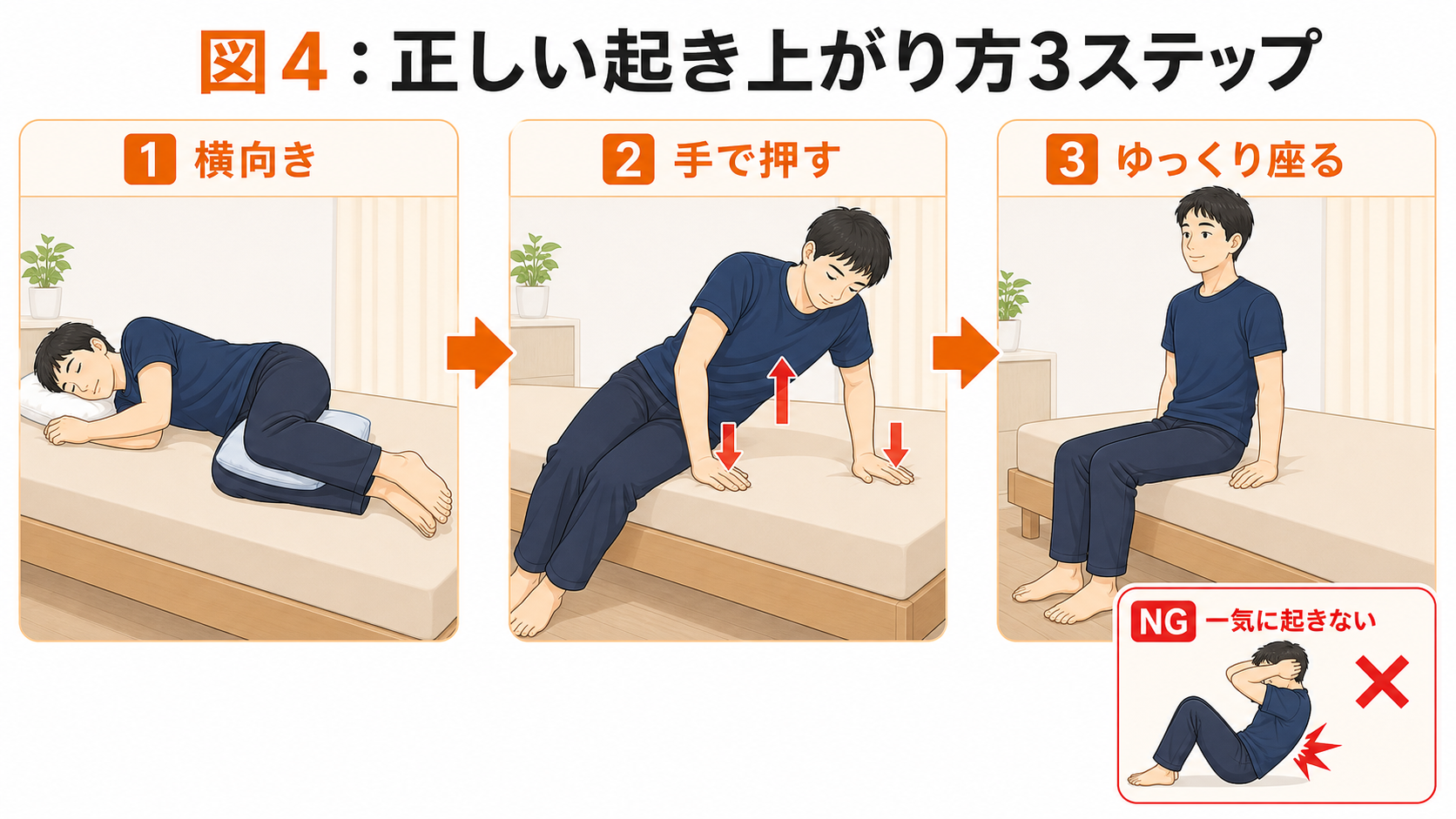 図4:ギックリ腰のときの正しい起き上がり方3ステップ。横向き、手で押す、ゆっくり座る順番。