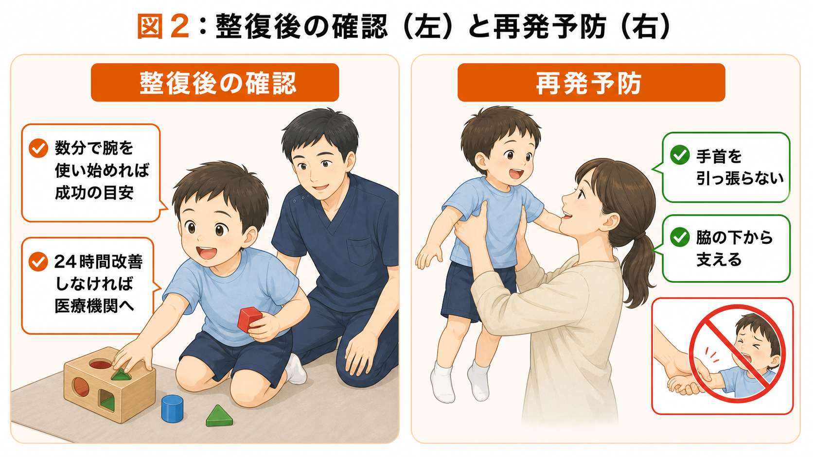 図2：肘内障の整復後の確認と再発予防。数分で腕を使い始めれば成功の目安、手首を引っ張らず脇の下から支えることを示すイラスト。