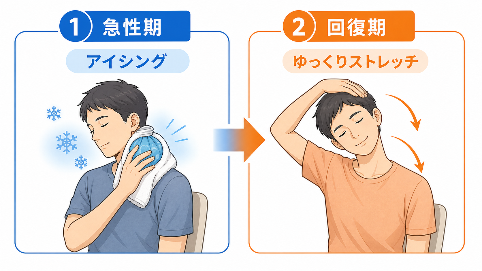 図2：急性期はアイシング、回復期はゆっくりストレッチ