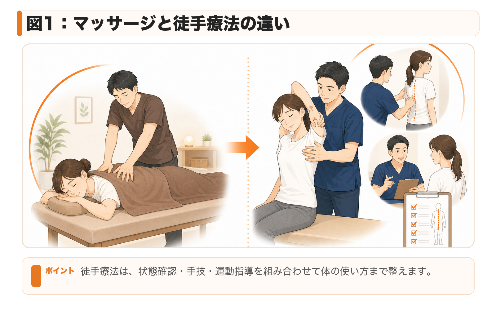 図1:マッサージと徒手療法の違い。徒手療法は、状態確認・手技・運動指導を組み合わせて体の使い方まで整えます。