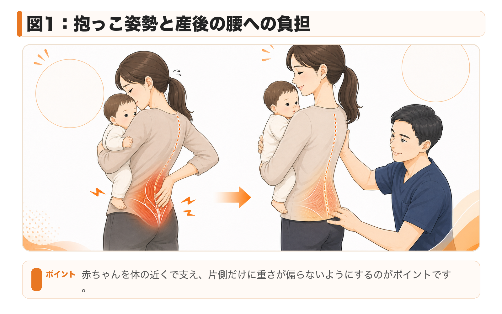 図1：抱っこ姿勢と産後の腰への負担。赤ちゃんを体の近くで支え、片側だけに重さが偏らないようにするのがポイントです。