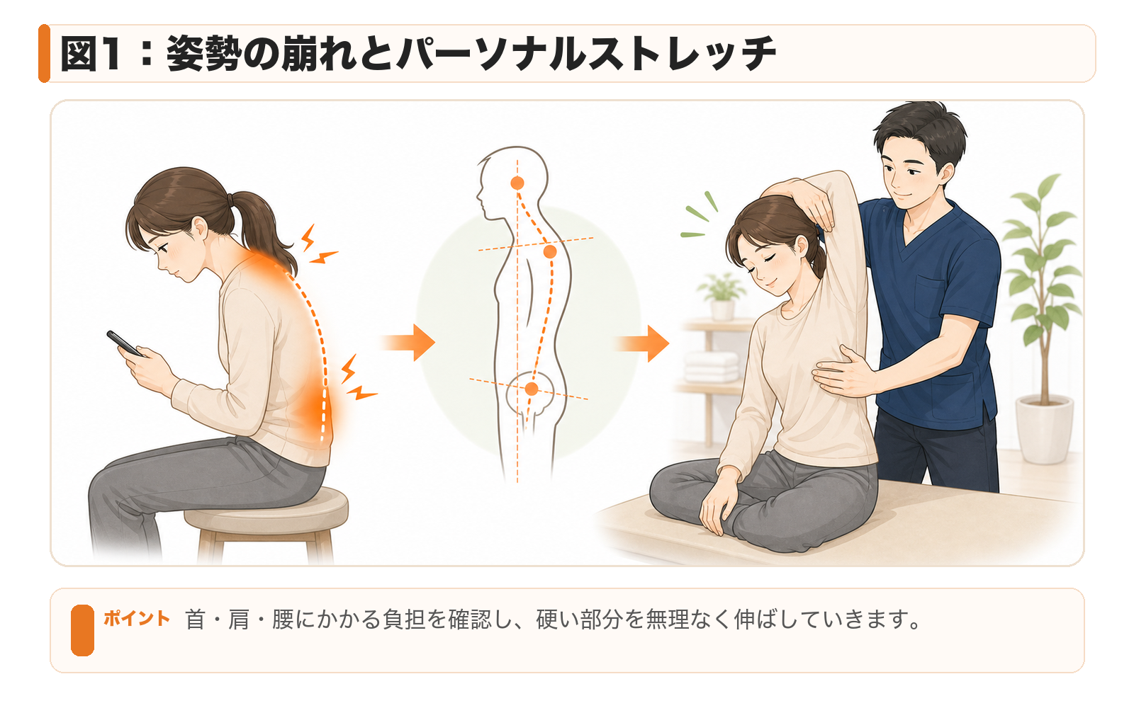 図1：姿勢の崩れとパーソナルストレッチ。首・肩・腰にかかる負担を確認し、硬い部分を無理なく伸ばしていきます。