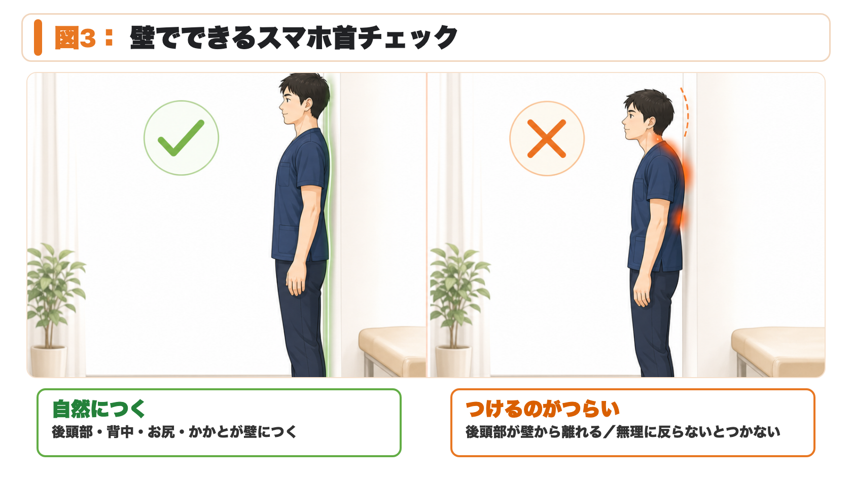 図3：壁でできるスマホ首チェック。後頭部が自然につくか、つけるのがつらいかを比較。