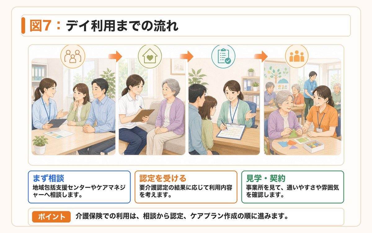 図7:デイ利用までの流れ