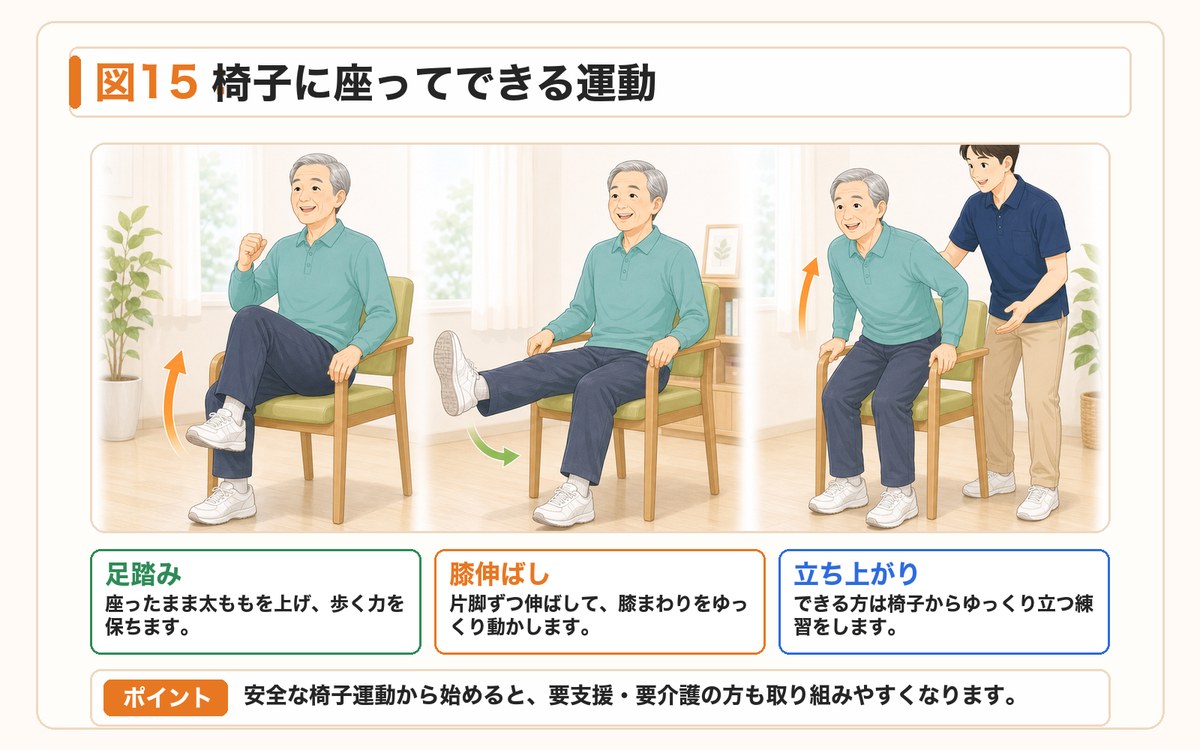 図15:椅子に座ってできる運動