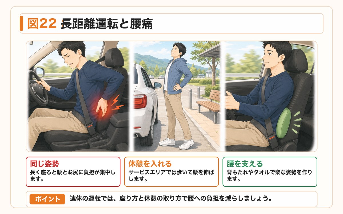 図22:長距離運転と腰痛
