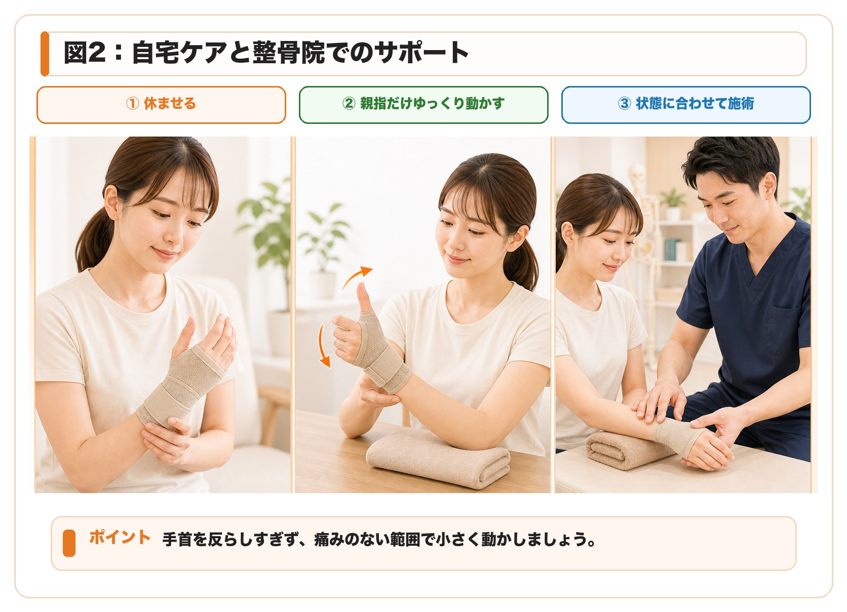 腱鞘炎の自宅ケアと整骨院での施術サポートを示す3ステップ図。手首を反らしすぎず、親指だけをゆっくり動かす様子。